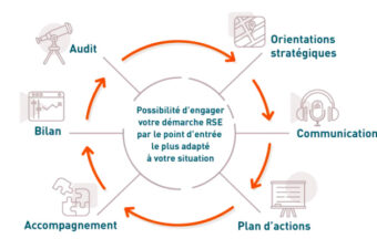 Faire un bilan carbone, c’est prendre une longueur d’avance : mesurer ses émissions, piloter sa stratégie climat et engager son entreprise vers la transition.