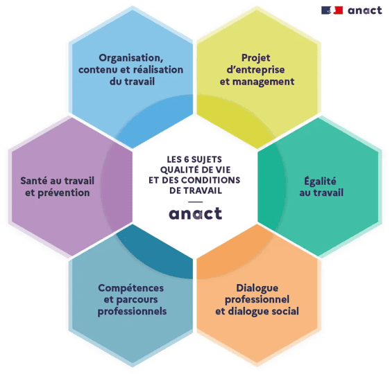 animation dialogue sur le travail – Anact QVCT 2025