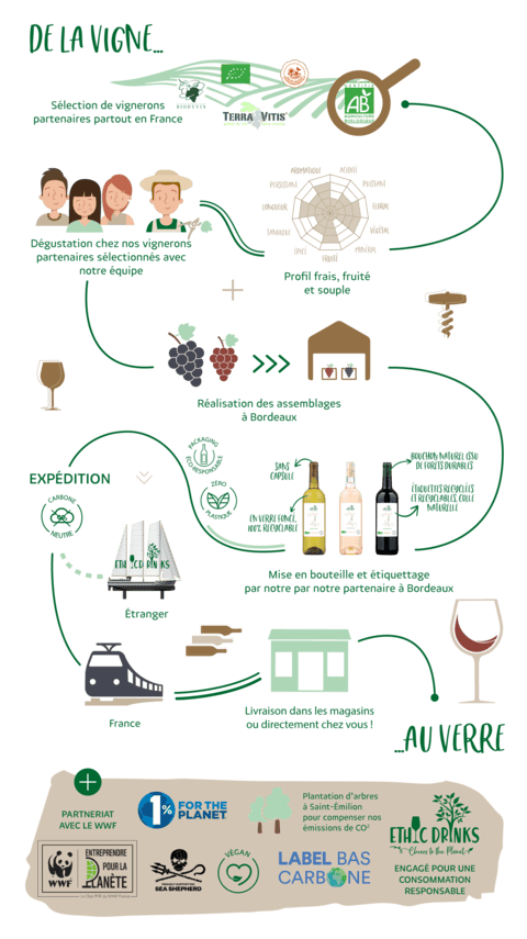 EthicDrinks : pionnier du vin durable et engagé