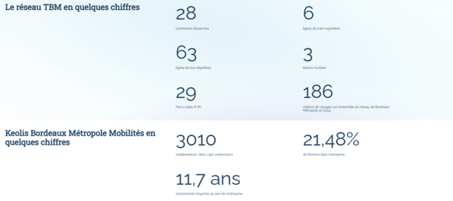 Keolis Bordeaux : la RSE comme colonne vertébrale